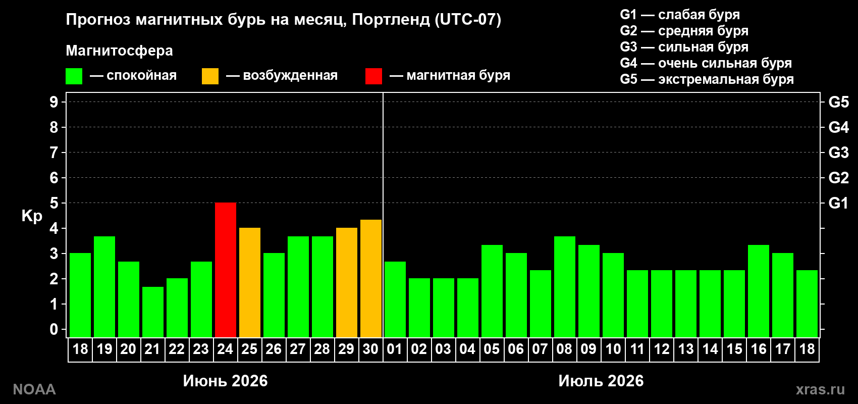 Прогноз максимального суточного геомагнитного индекса&nbsp;Kp на <b>1 месяц</b> (31 день) <b>с 18 июня по 18 июля 2026 г</b>