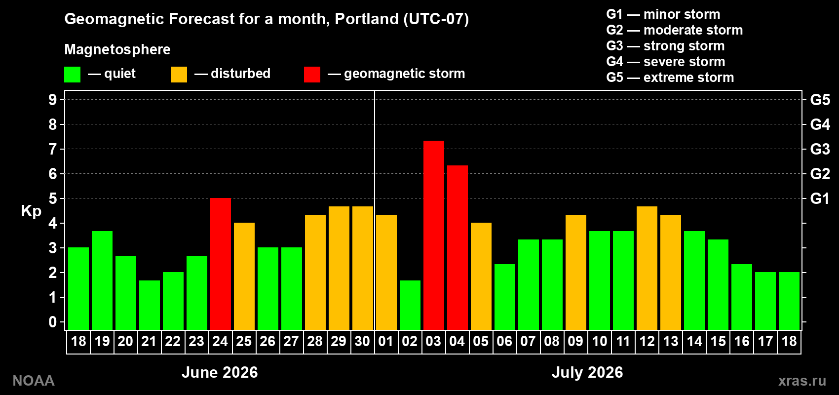 Geomagnetic index Kp forecast for the next month