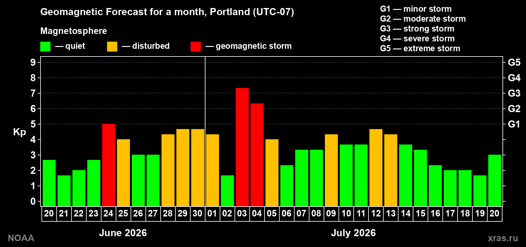 Geomagnetic index Kp forecast for the next month