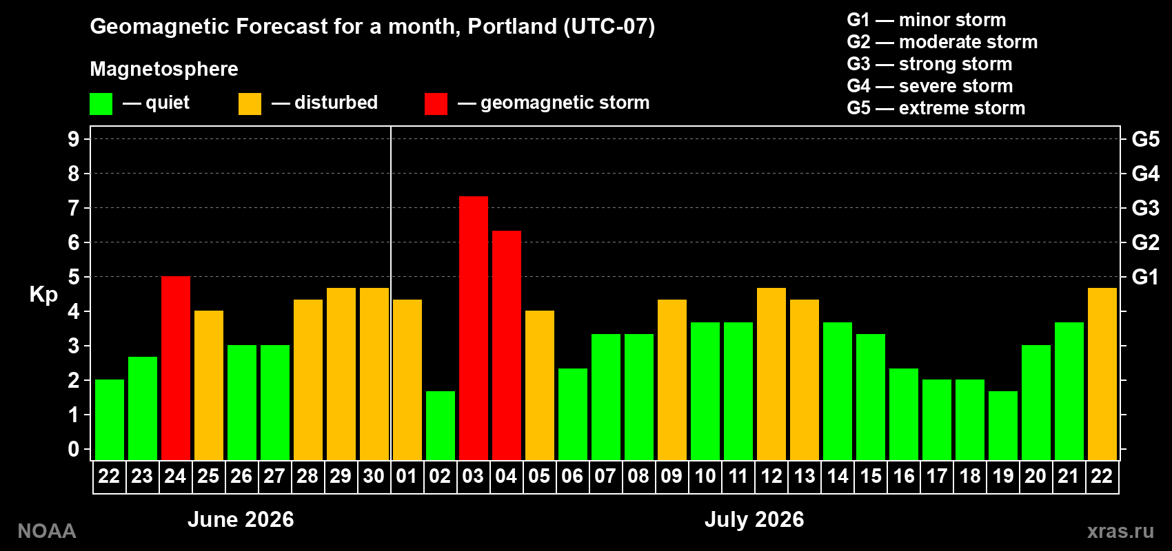 Geomagnetic index Kp forecast for the next month