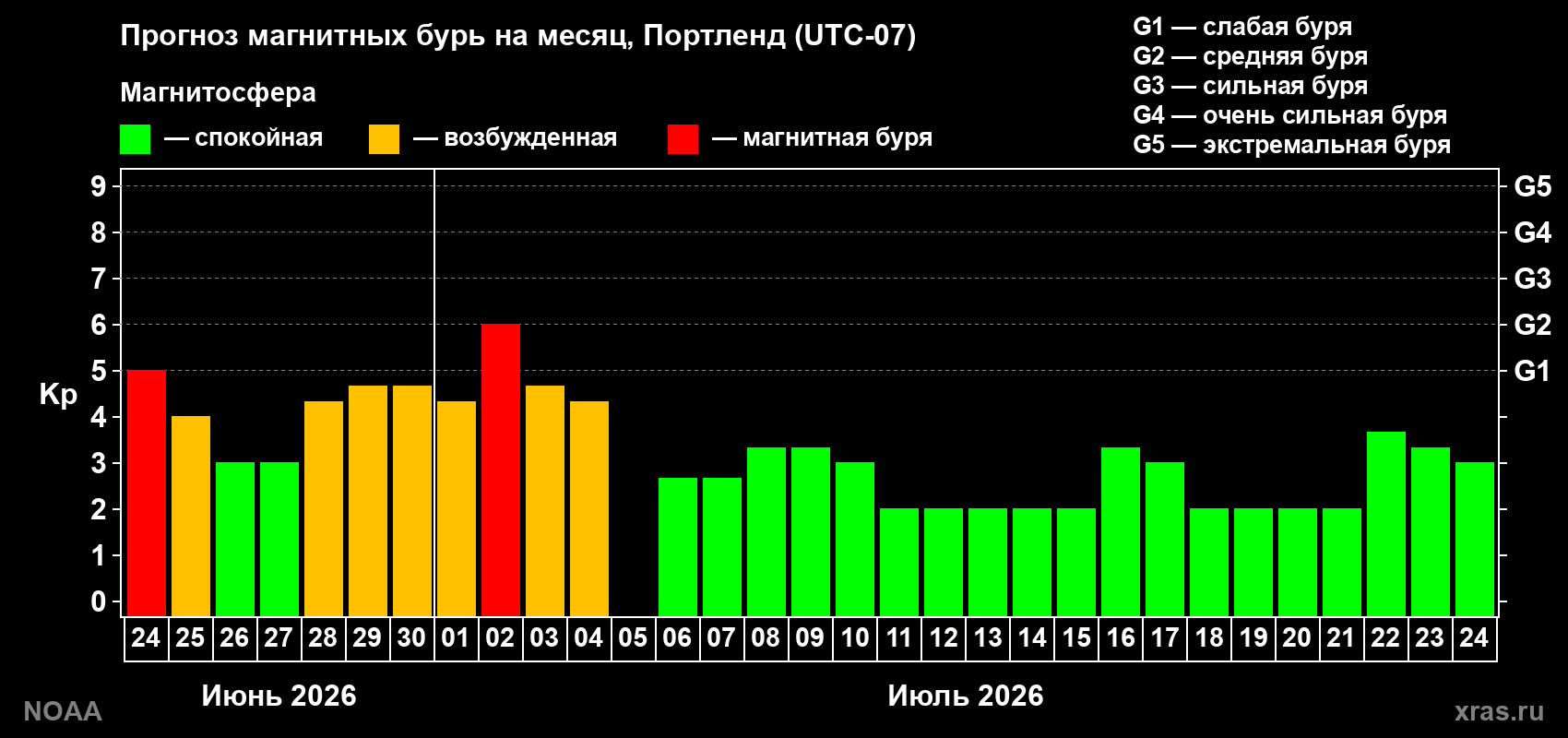 Прогноз максимального суточного геомагнитного индекса Kp на <b>1 месяц</b> (31 день) <b>с 24 июня по 24 июля 2026 г</b>