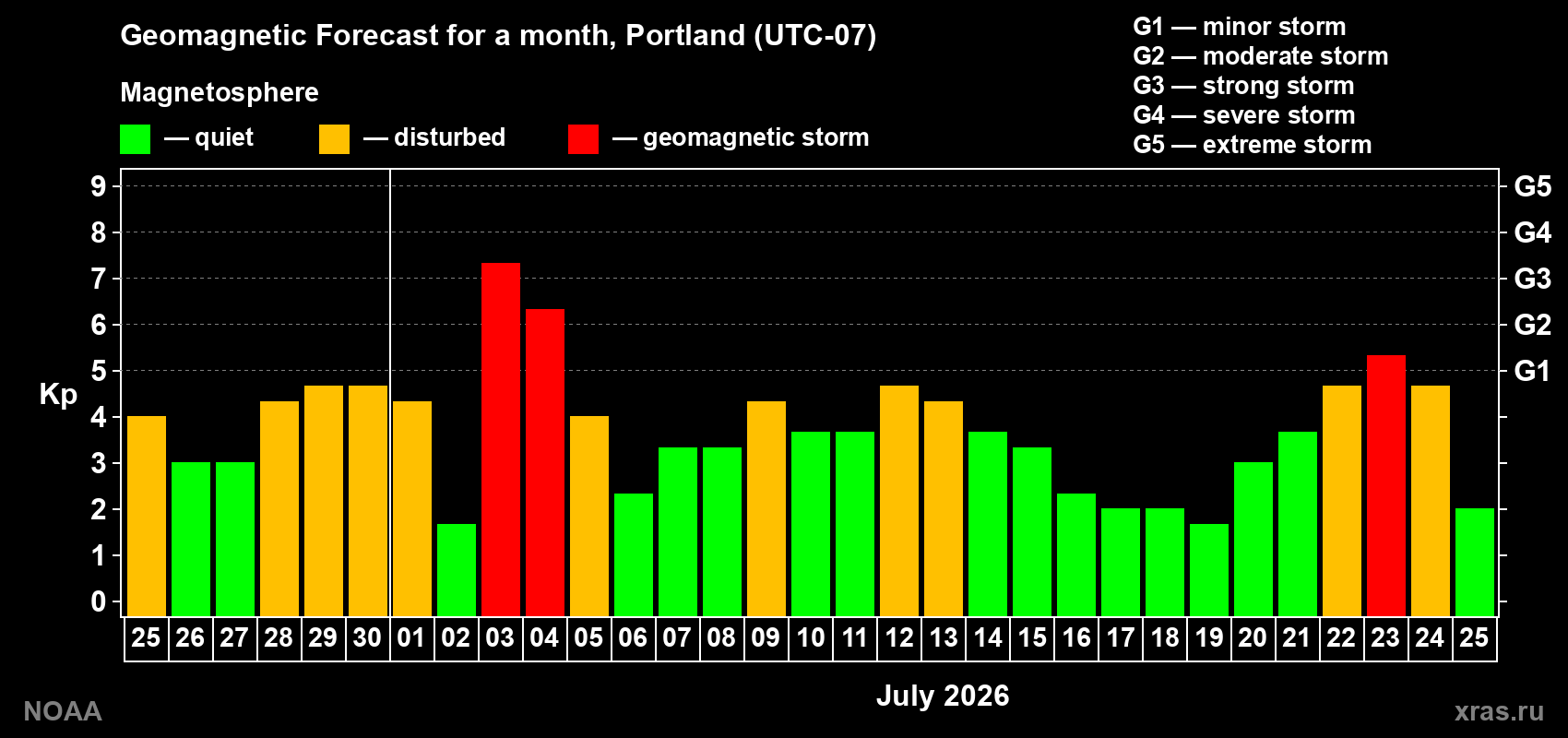 Geomagnetic index Kp forecast for the next month