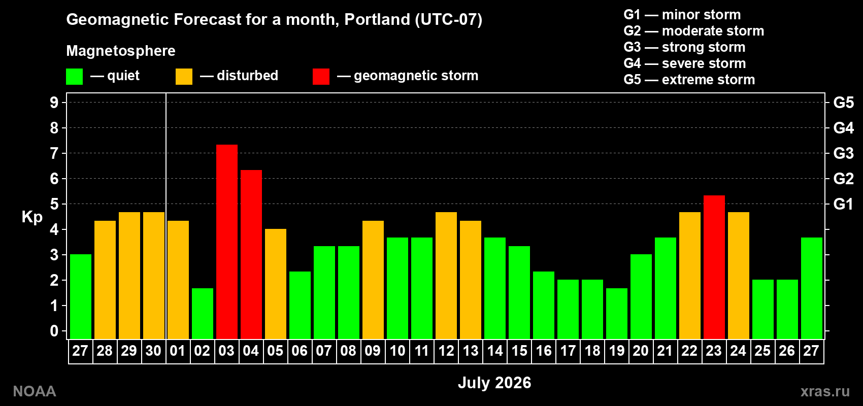 Geomagnetic index Kp forecast for the next month