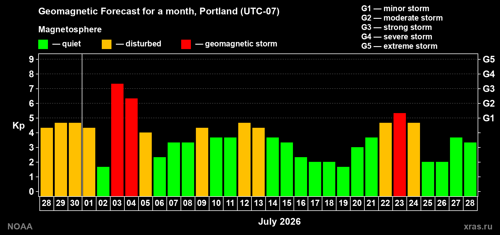 Geomagnetic index Kp forecast for the next month