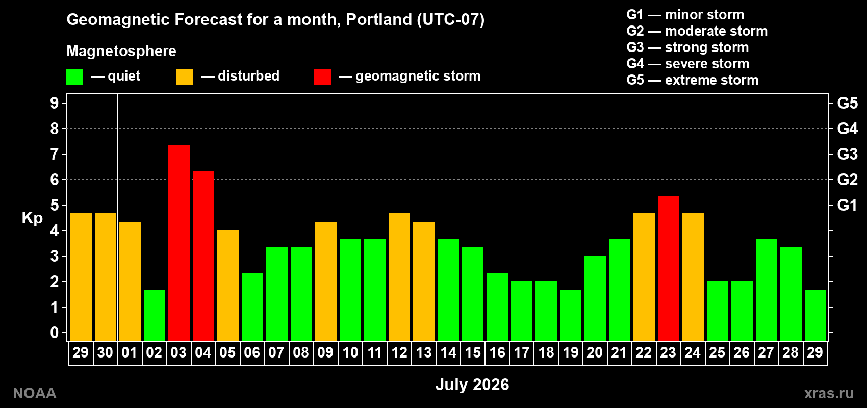 Geomagnetic index Kp forecast for the next month