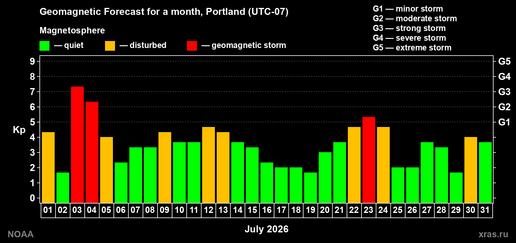 Geomagnetic index Kp forecast for the next month