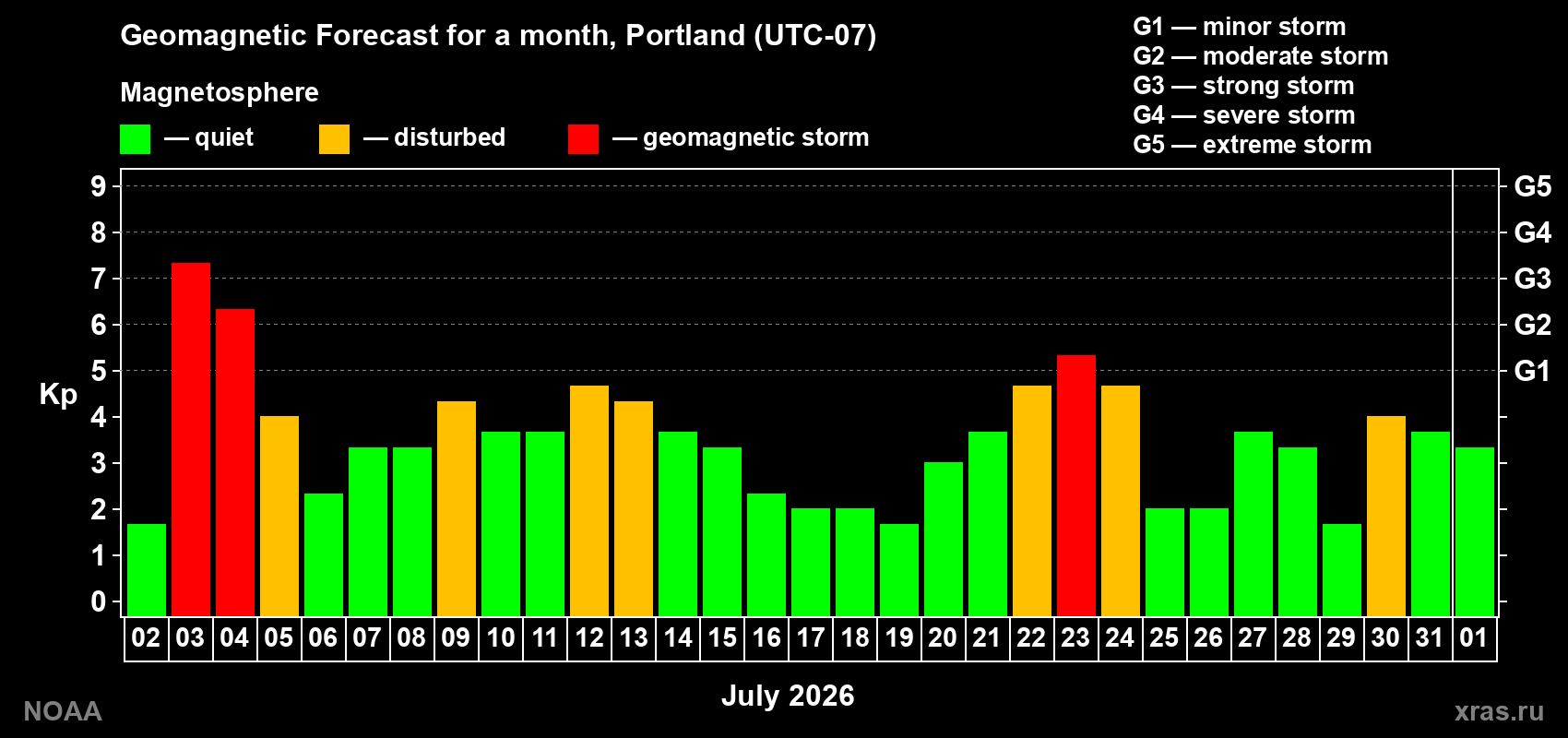Geomagnetic index Kp forecast for the next month