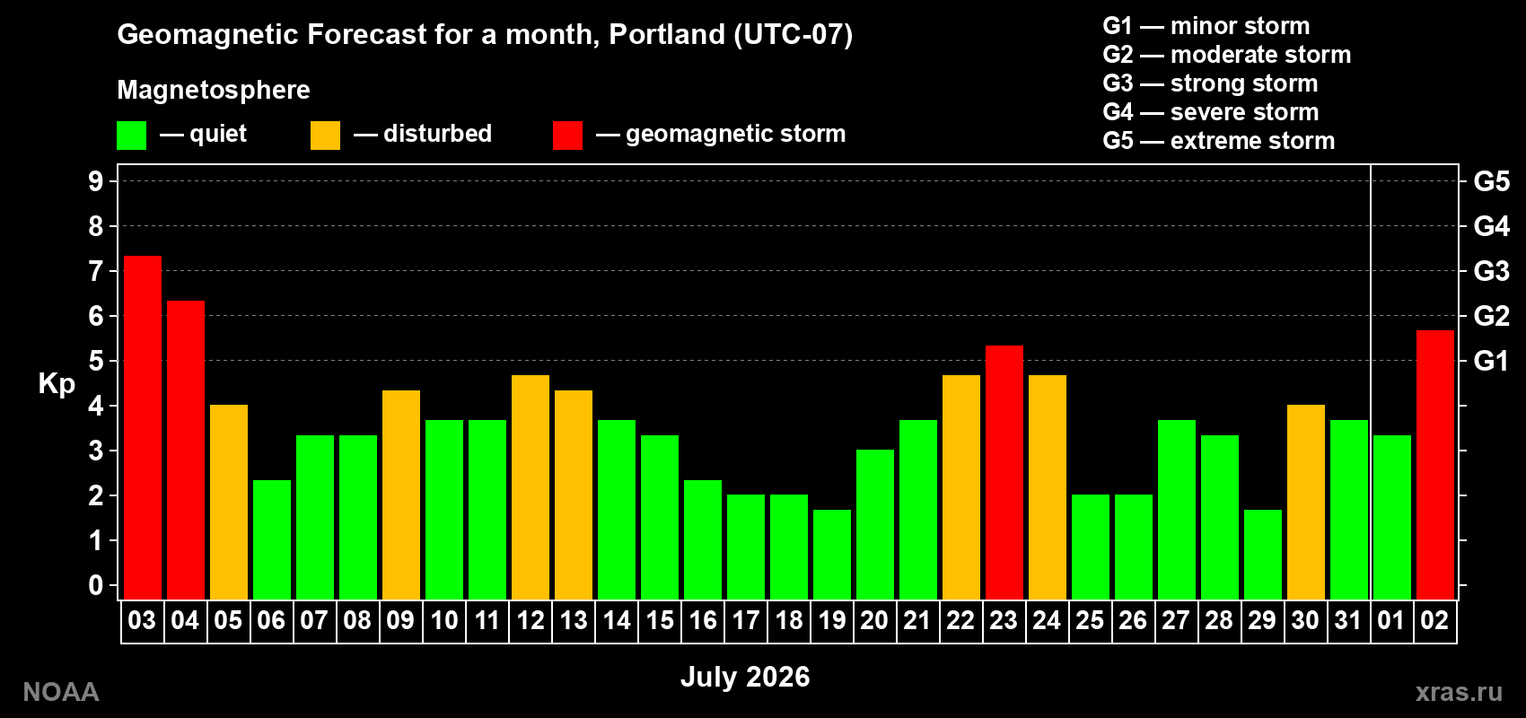 Geomagnetic index Kp forecast for the next month