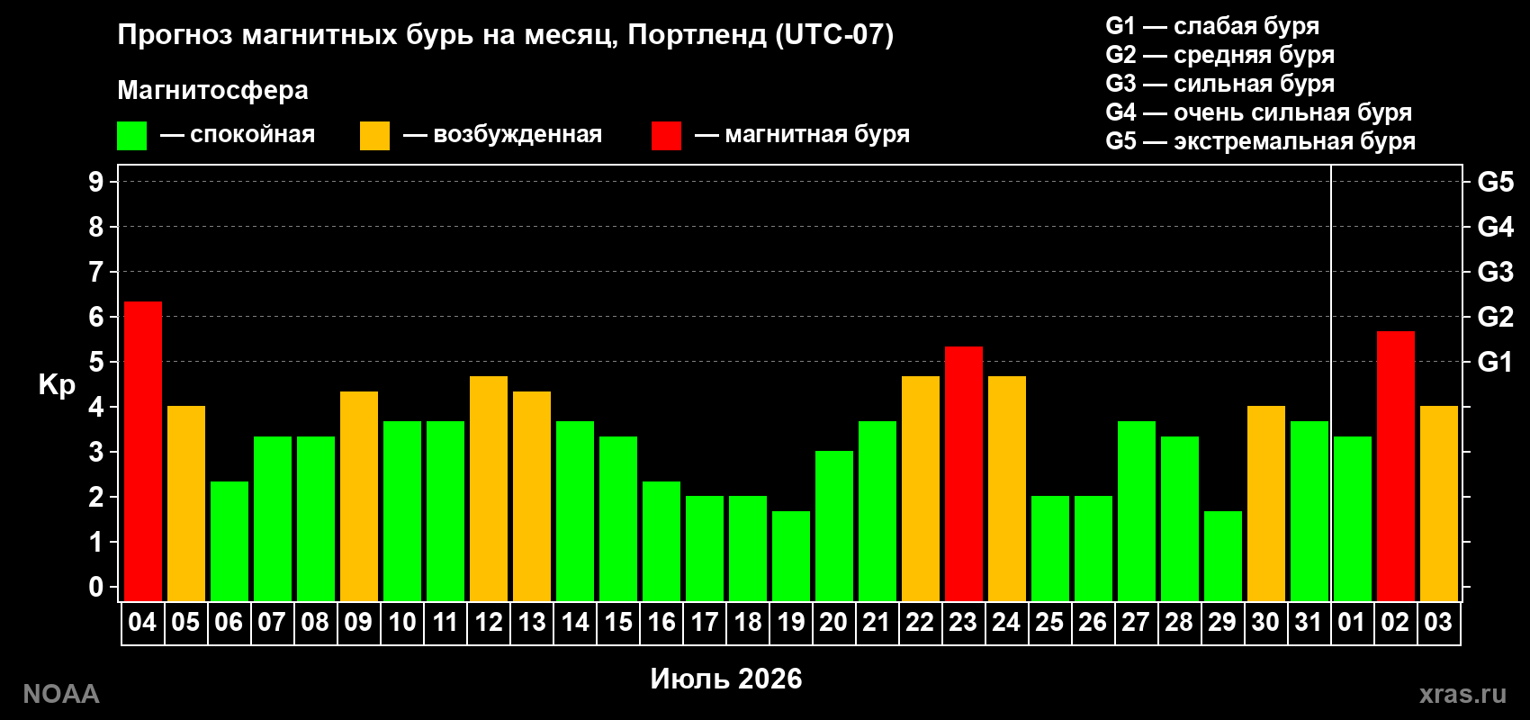 Прогноз геомагнитного индекса Kp на следующий месяц