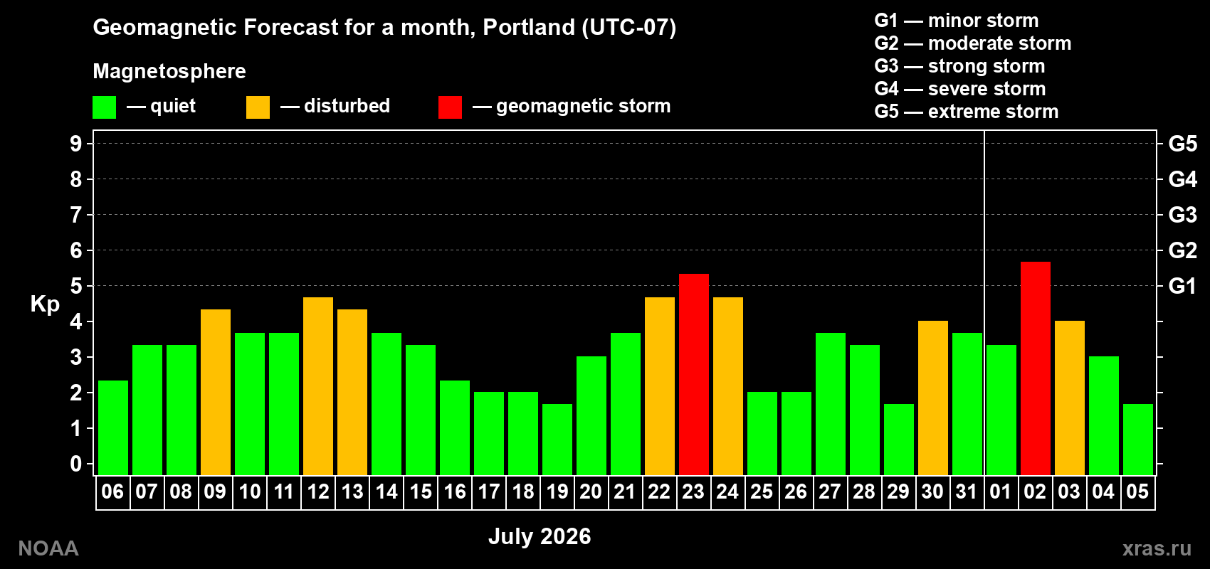 Geomagnetic index Kp forecast for the next month