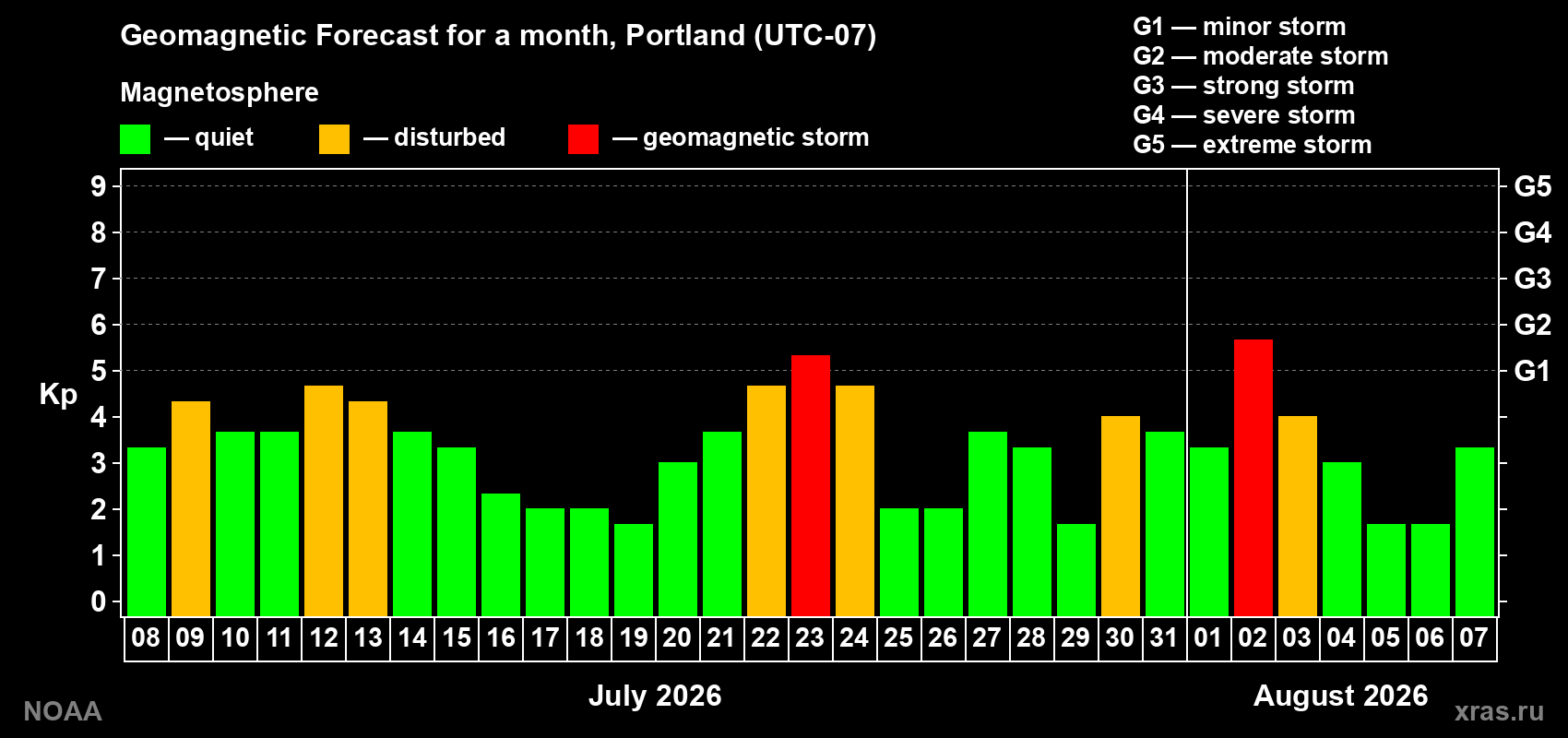 Geomagnetic index Kp forecast for the next month