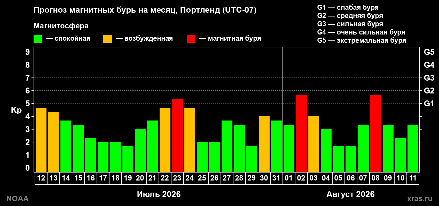 Прогноз геомагнитного индекса Kp на следующий месяц