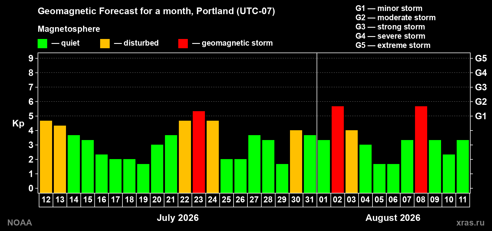 Geomagnetic index Kp forecast for the next month