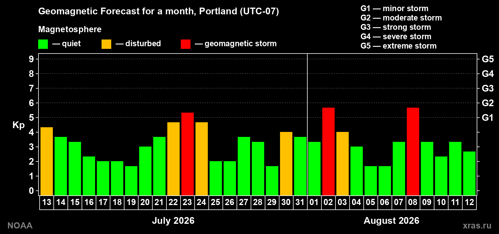 Geomagnetic index Kp forecast for the next month