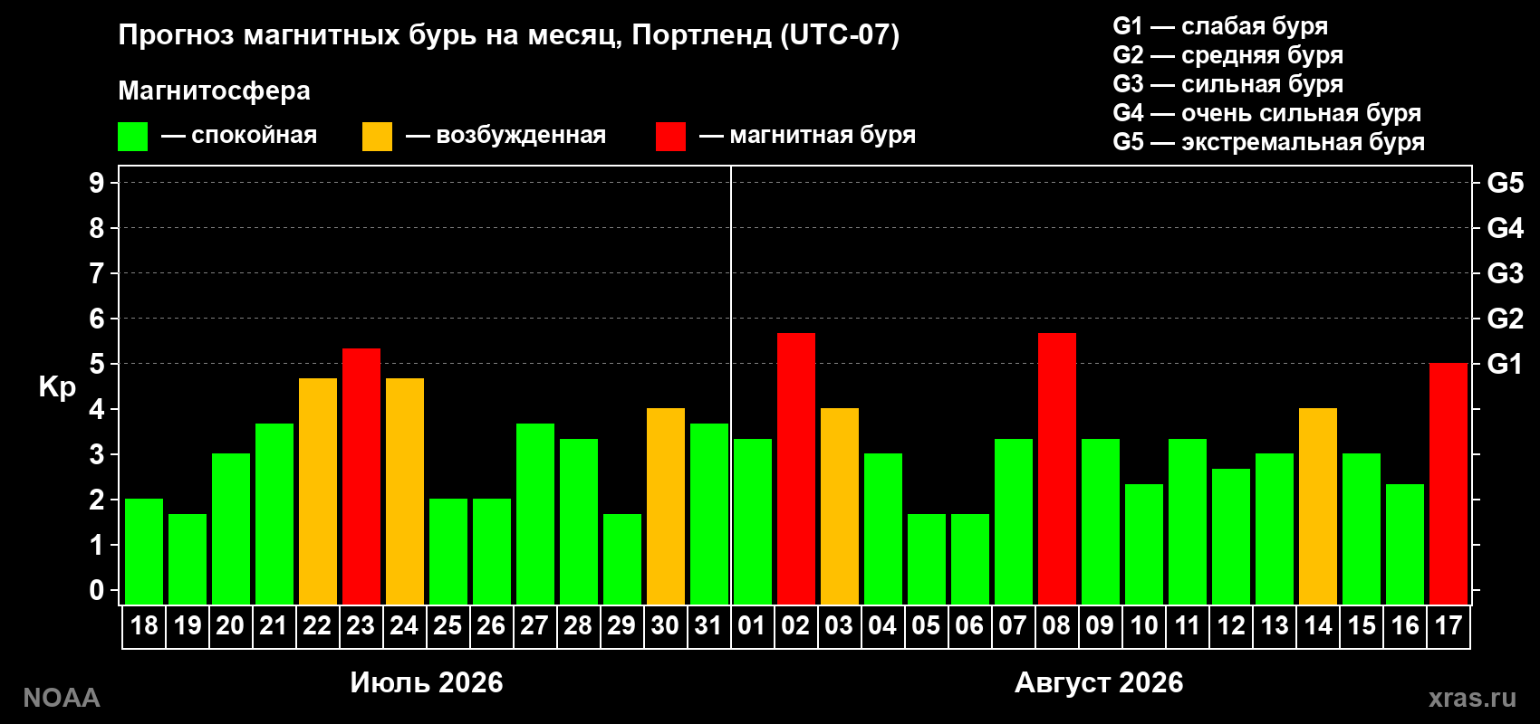 Прогноз геомагнитного индекса Kp на следующий месяц