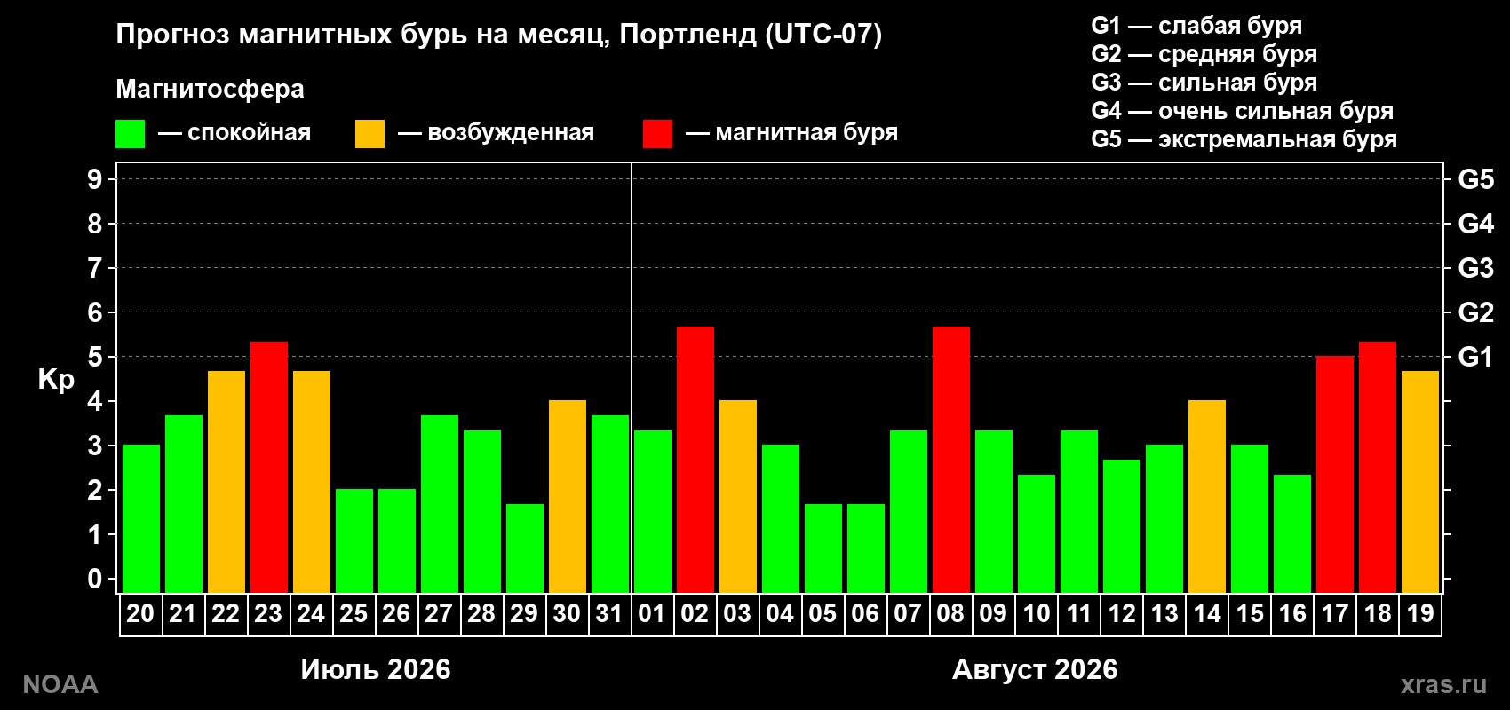 Прогноз геомагнитного индекса Kp на следующий месяц
