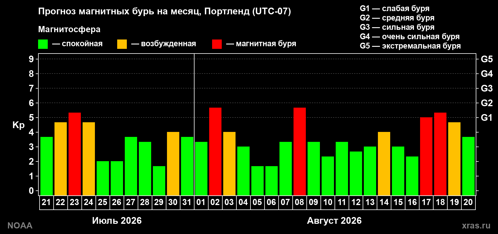 Прогноз геомагнитного индекса Kp на следующий месяц