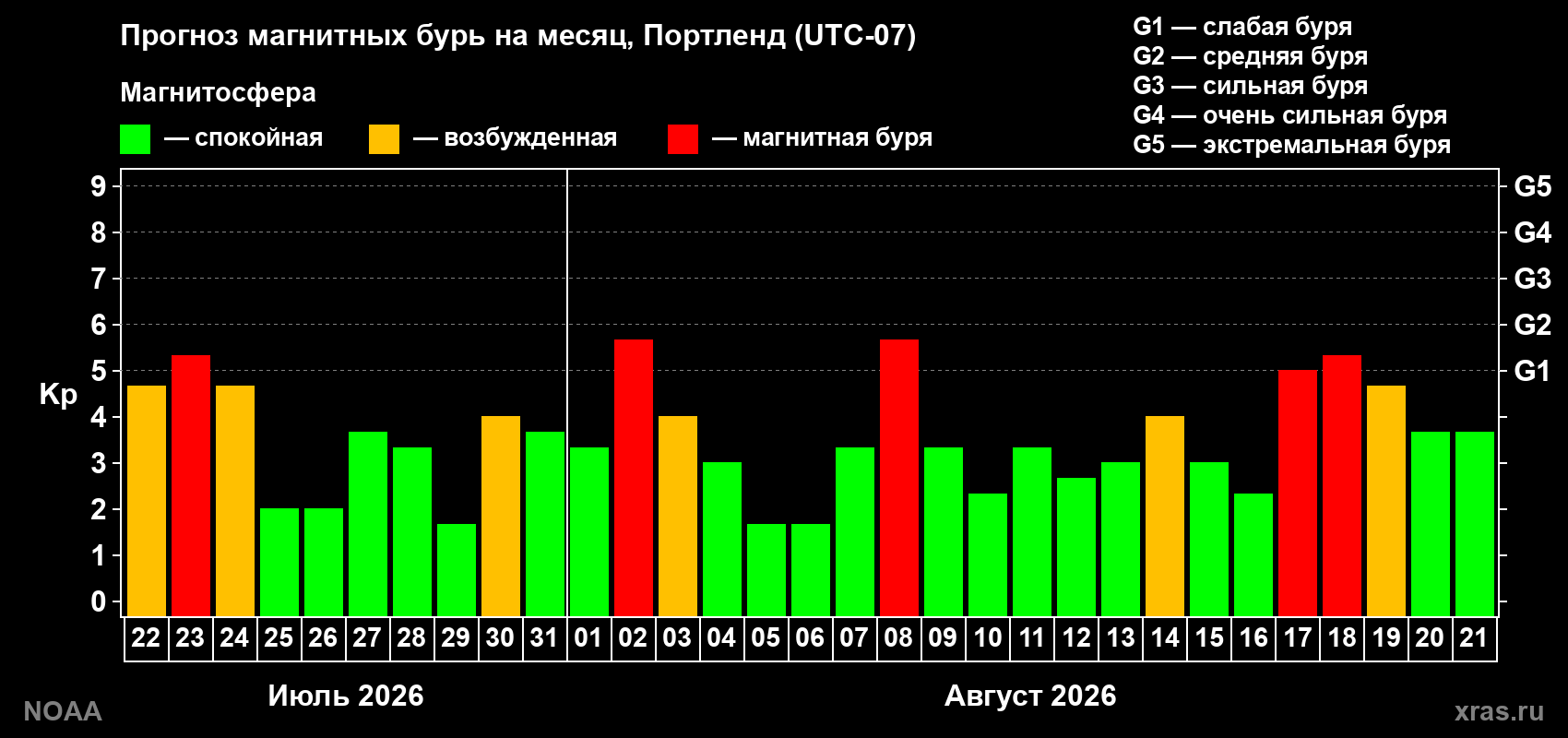 Прогноз геомагнитного индекса Kp на следующий месяц