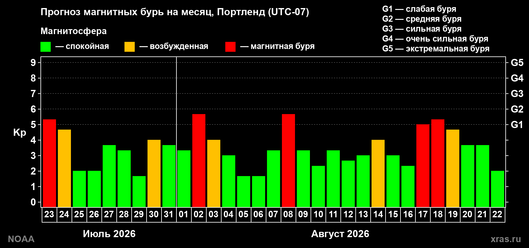 Прогноз геомагнитного индекса Kp на следующий месяц