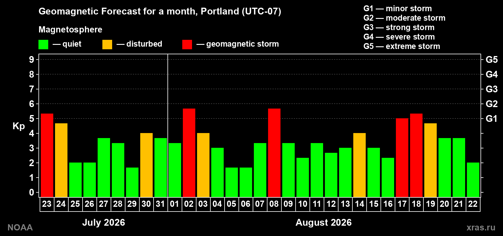Geomagnetic index Kp forecast for the next month