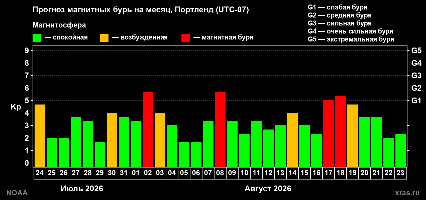 Прогноз геомагнитного индекса Kp на следующий месяц