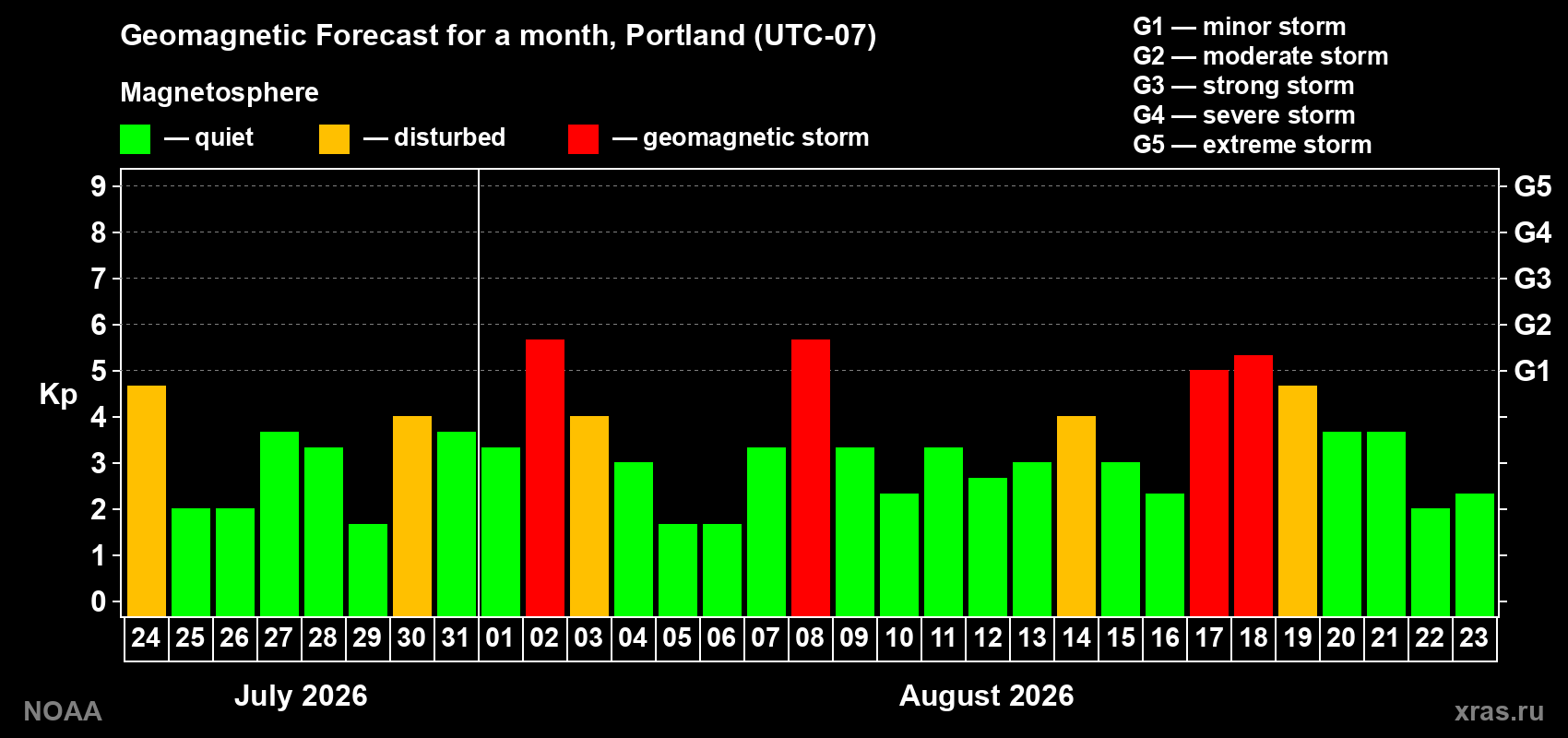 Geomagnetic index Kp forecast for the next month