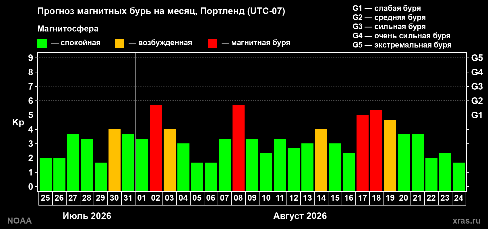 Прогноз геомагнитного индекса Kp на следующий месяц