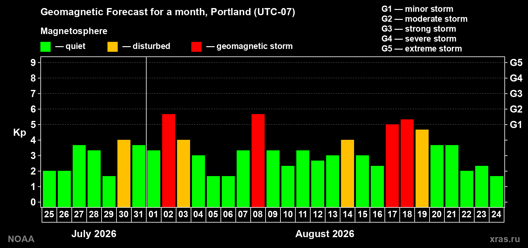 Geomagnetic index Kp forecast for the next month
