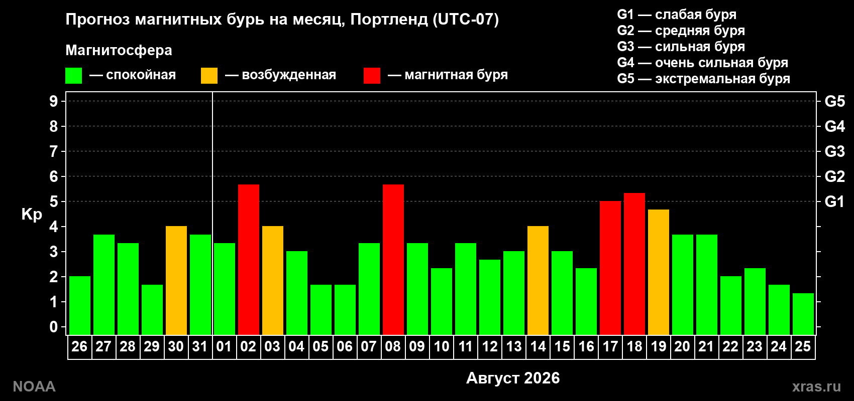 Прогноз геомагнитного индекса Kp на следующий месяц