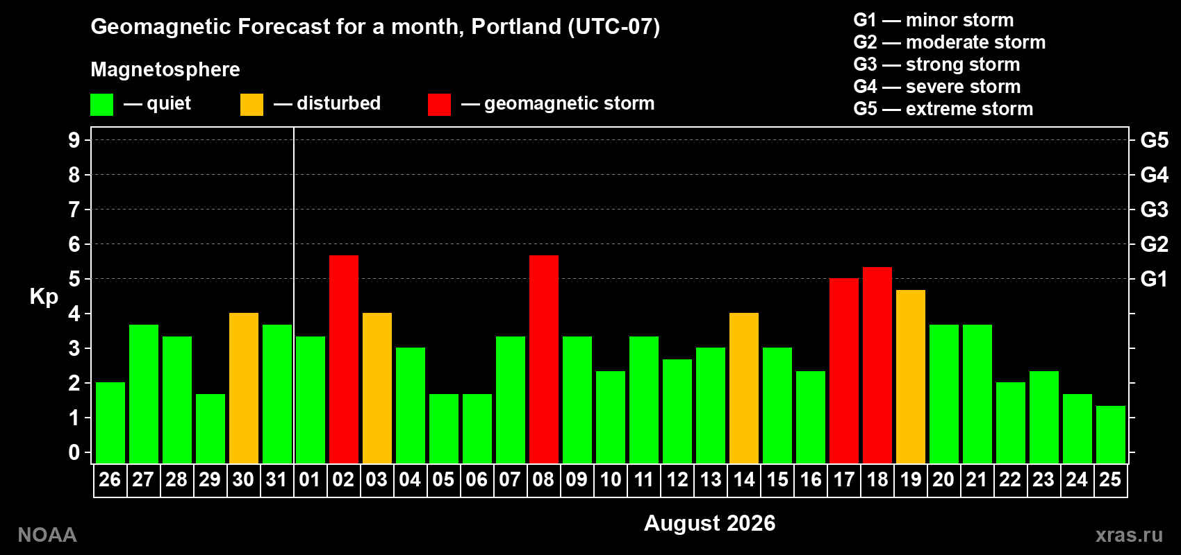 Geomagnetic index Kp forecast for the next month