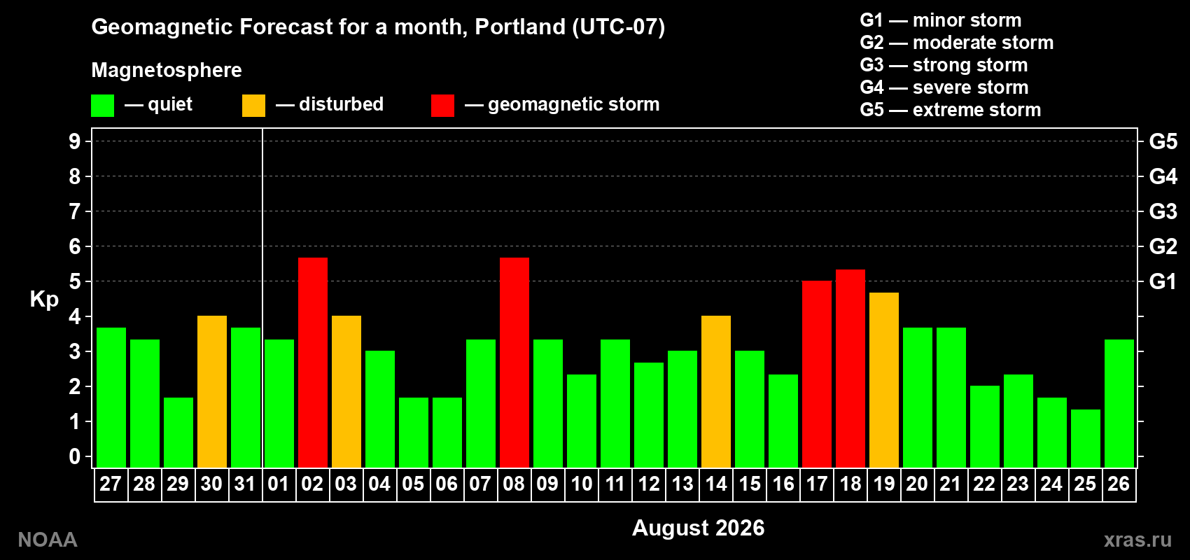 Geomagnetic index Kp forecast for the next month