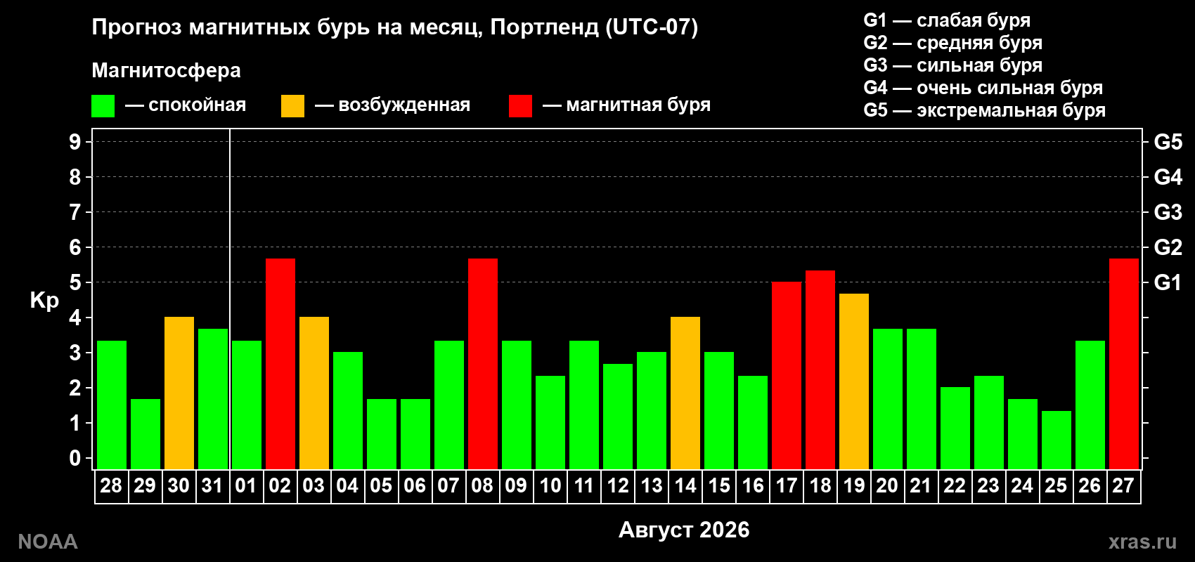Прогноз геомагнитного индекса Kp на следующий месяц