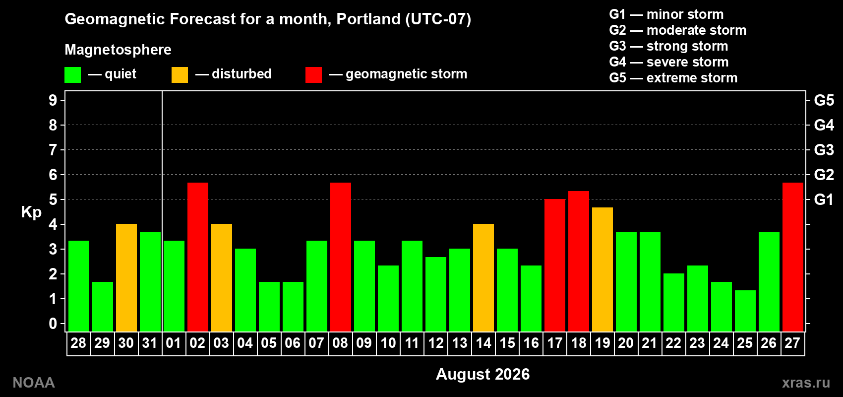 Geomagnetic index Kp forecast for the next month