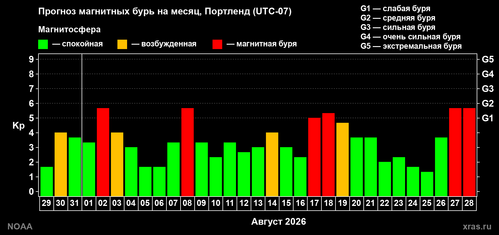 Прогноз геомагнитного индекса Kp на следующий месяц