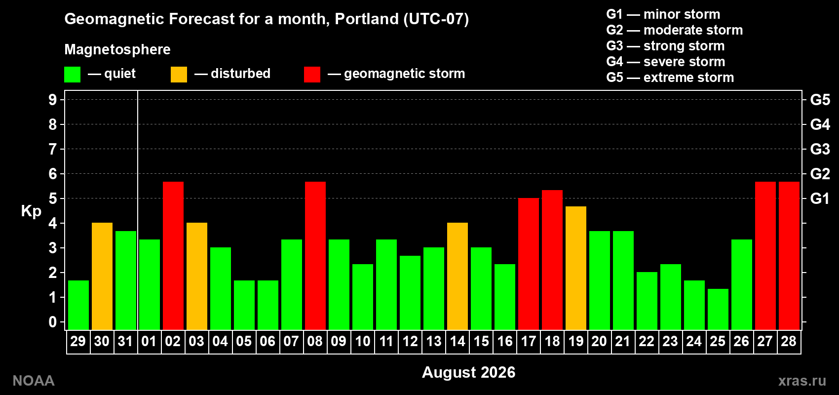 Geomagnetic index Kp forecast for the next month