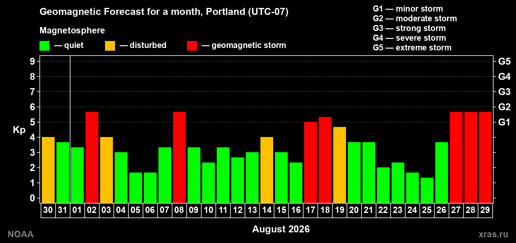 Geomagnetic index Kp forecast for the next month