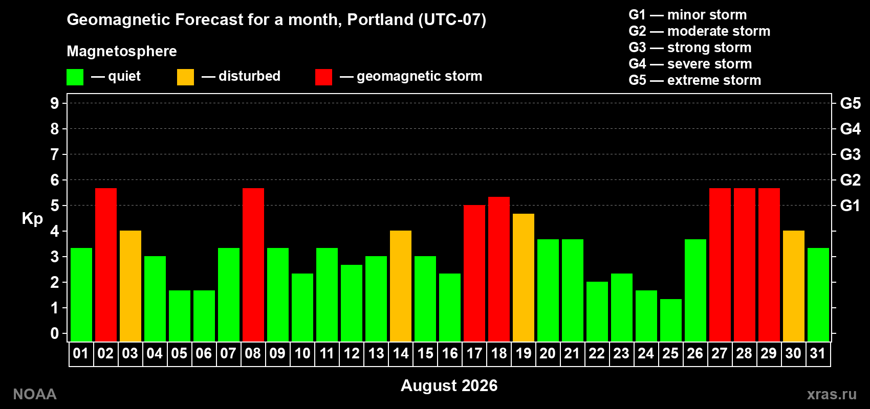 Geomagnetic index Kp forecast for the next month