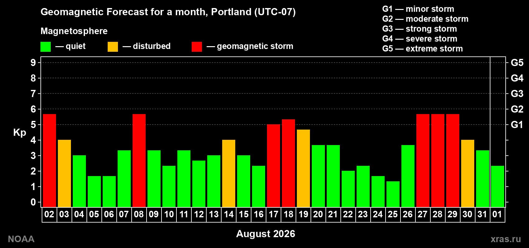 Geomagnetic index Kp forecast for the next month