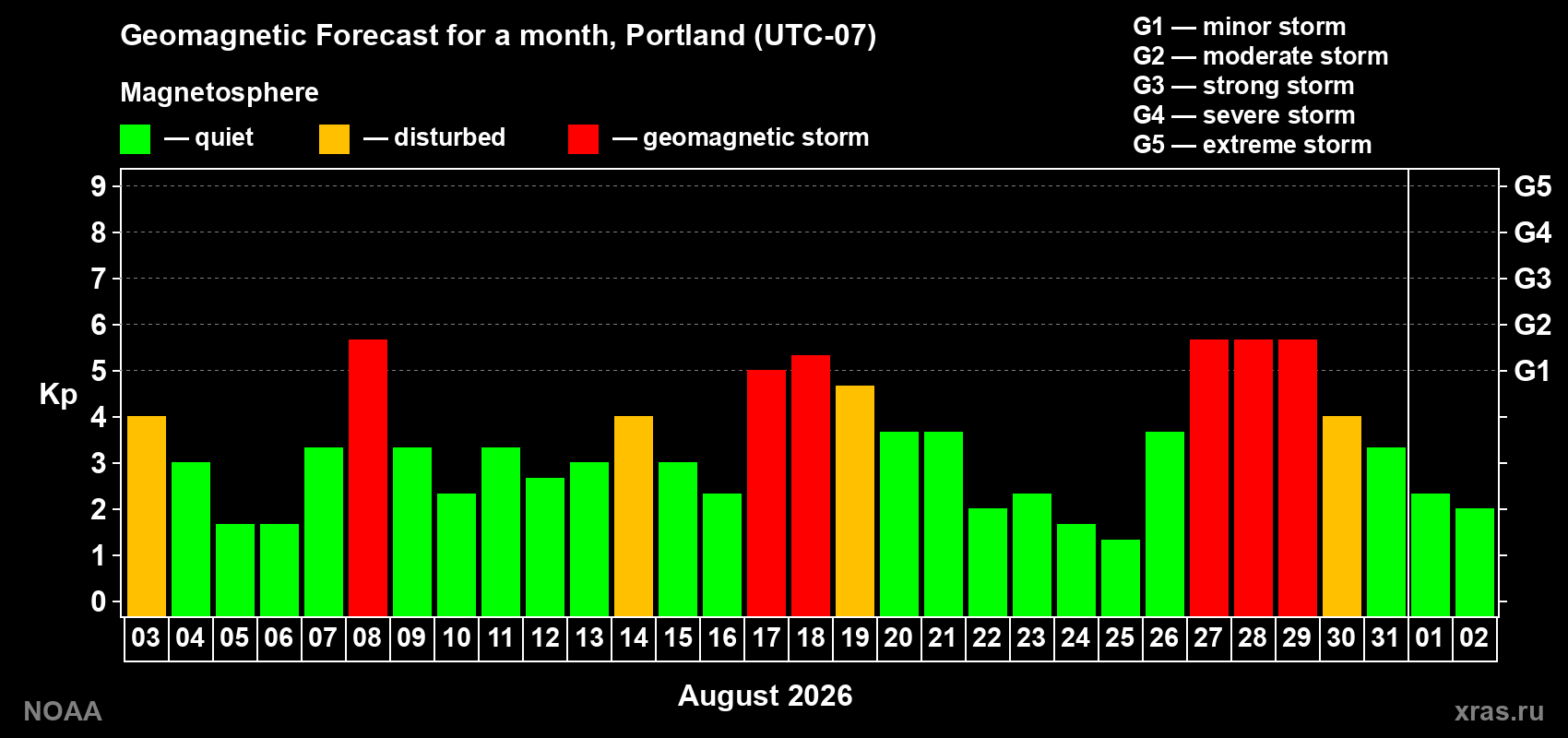 Geomagnetic index Kp forecast for the next month