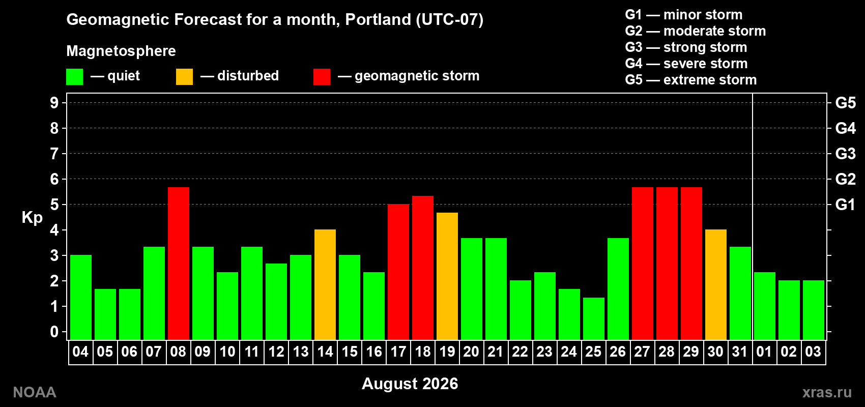 Geomagnetic index Kp forecast for the next month
