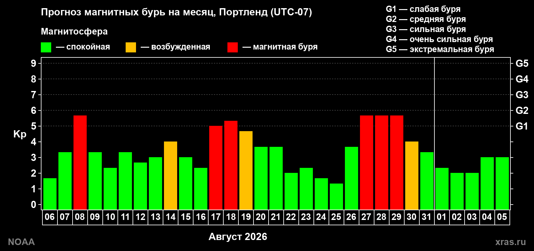 Прогноз геомагнитного индекса Kp на следующий месяц