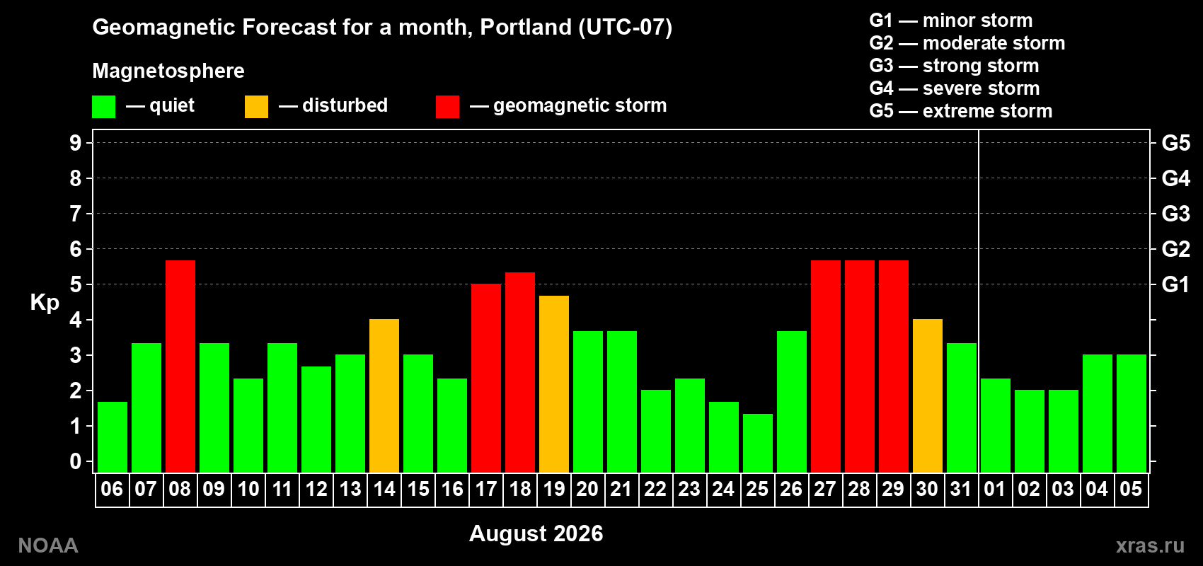 Geomagnetic index Kp forecast for the next month