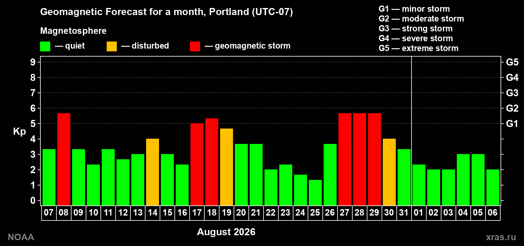Geomagnetic index Kp forecast for the next month