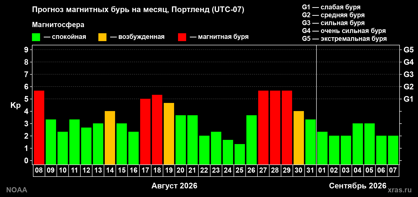 Прогноз геомагнитного индекса Kp на следующий месяц