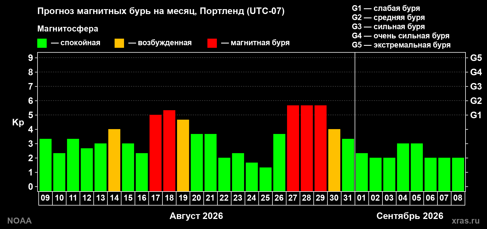 Прогноз геомагнитного индекса Kp на следующий месяц