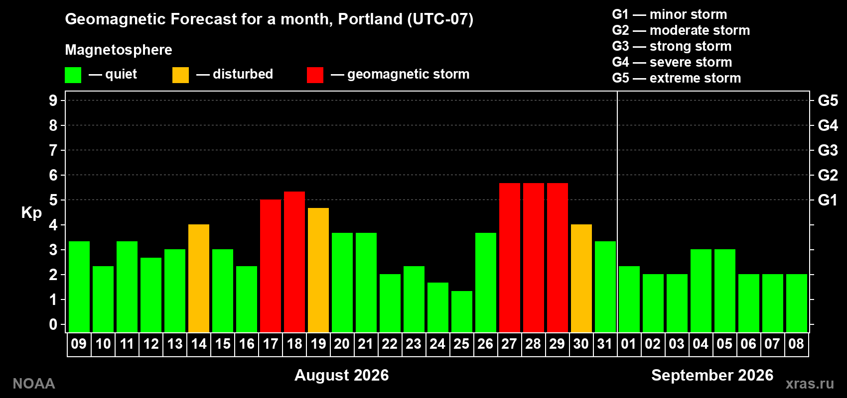 Geomagnetic index Kp forecast for the next month