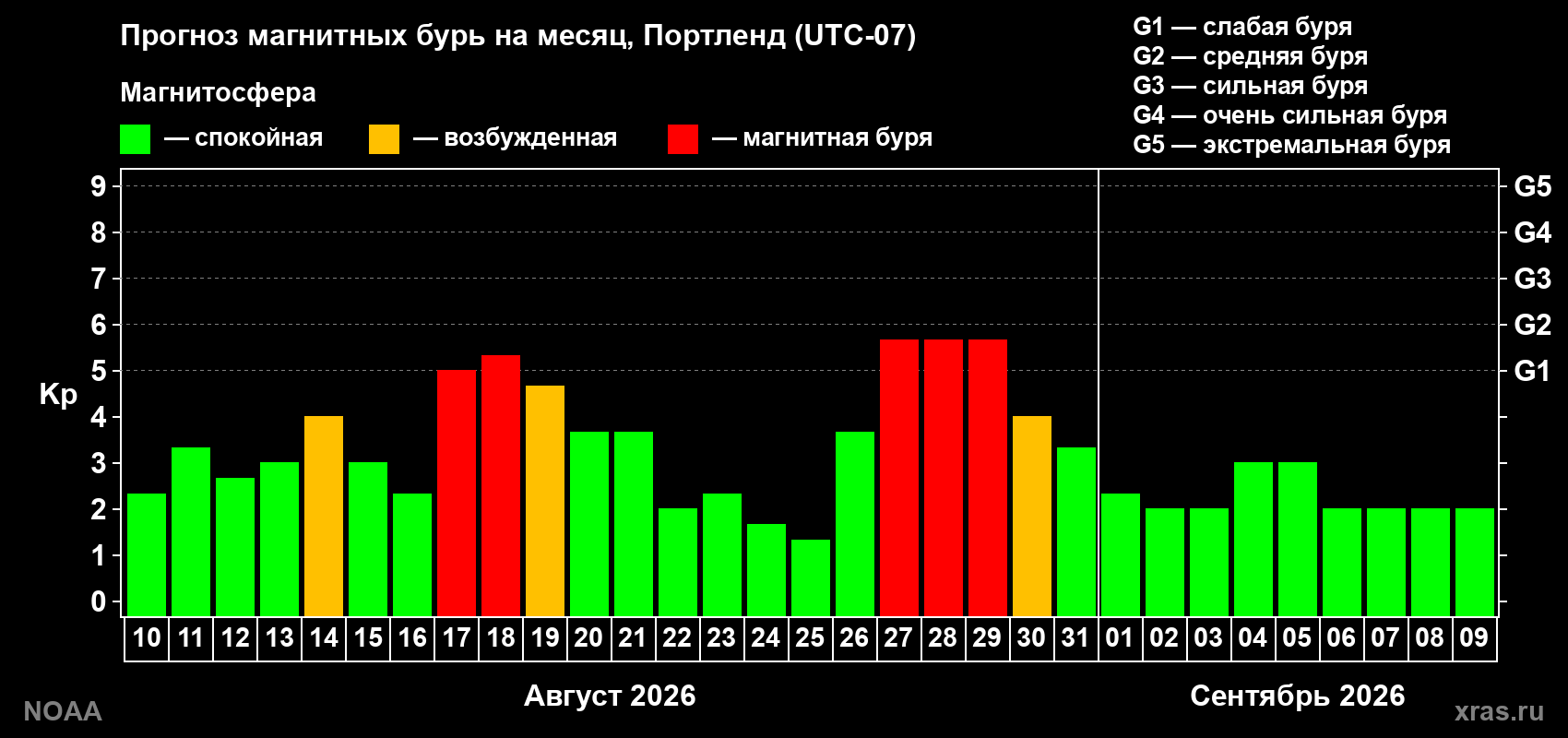 Прогноз геомагнитного индекса Kp на следующий месяц