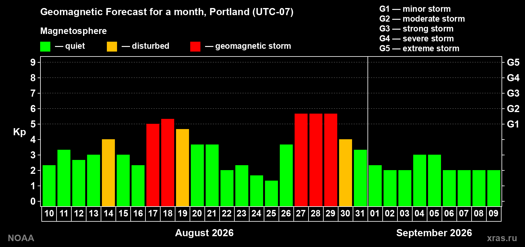 Geomagnetic index Kp forecast for the next month