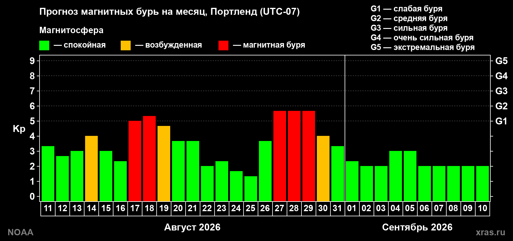 Прогноз геомагнитного индекса Kp на следующий месяц
