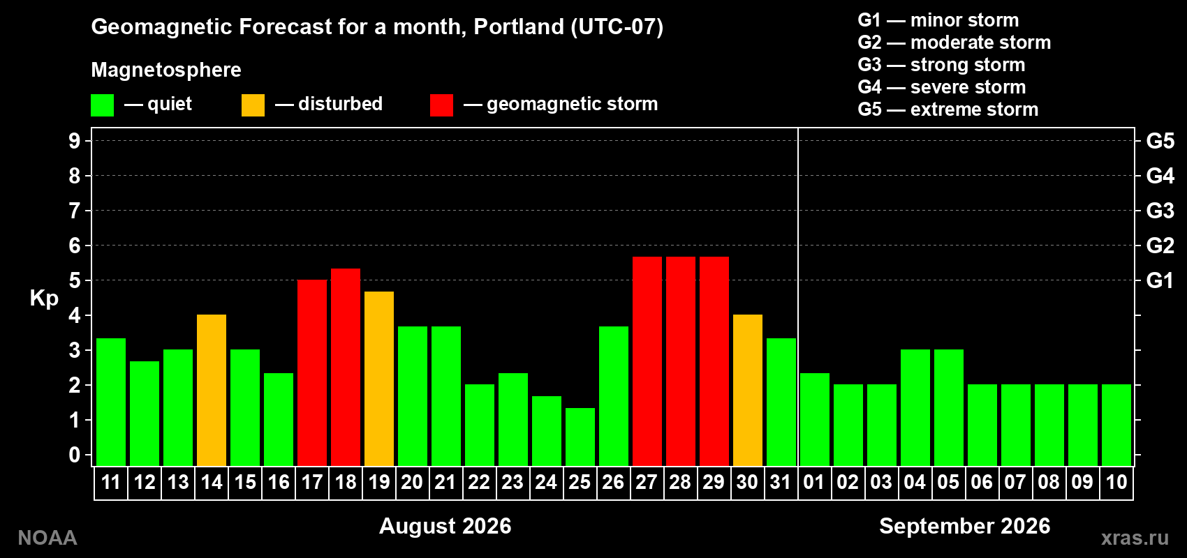 Geomagnetic index Kp forecast for the next month